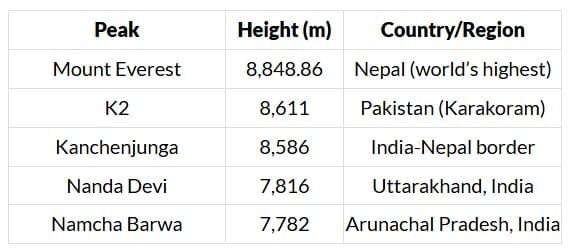 Cheat Sheet: The Himalayas | Geography for UPSC CSE