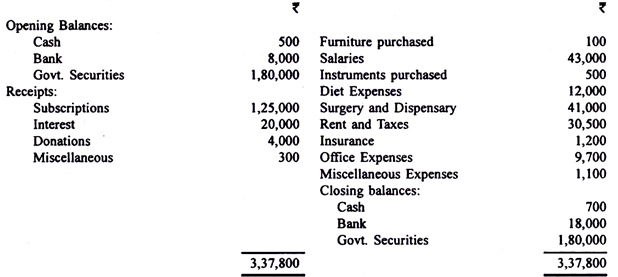 Preparing Income and Expenditure Accounts - Commerce