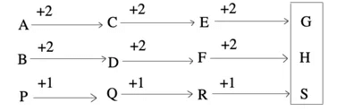 Letter Series | General Test Preparation for CUET UG - CUET Commerce
