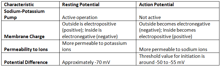 Long Answer Type Questions