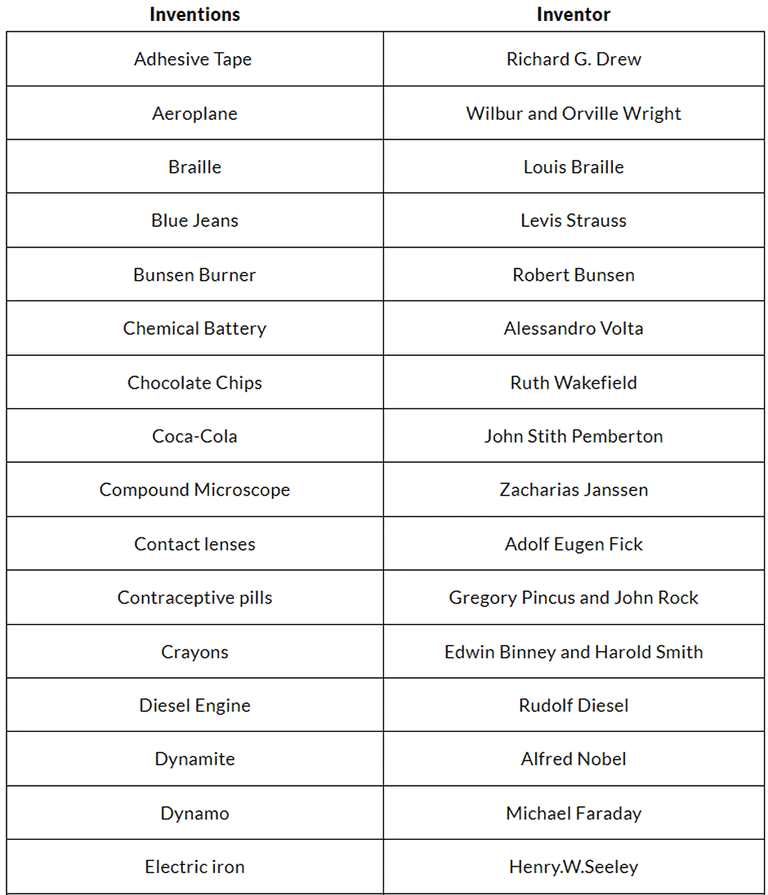 Inventors and their Inventions | General Test Preparation for CUET UG - CUET Commerce