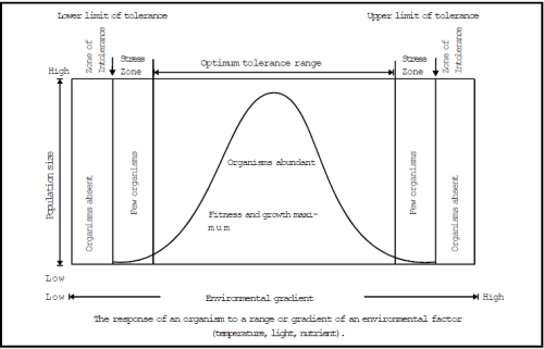 Abiotic Factors & Responses to Abiotic Factors | Biology for JAMB