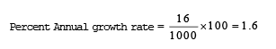Population: Birth & death Rate, Sex Ratio | Additional Study Material for NEET