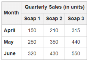 Understanding Bar Graphs | General Test Preparation for CUET UG - CUET Commerce