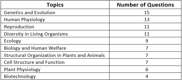 Guide for Biology NEET Preparation | NEET Mock Test Series - Updated 2026 Pattern