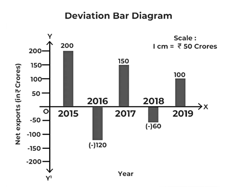 Understanding Bar Graphs | General Test Preparation for CUET UG - CUET Commerce