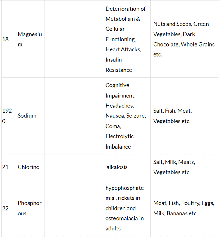 Sources of Nutrients and Deficiency diseases | General Test Preparation for CUET UG - CUET Commerce