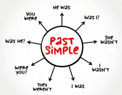 Past Tense | Verbal Ability & Reading Comprehension (VARC) - CAT