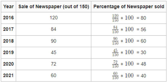 Understanding Bar Graphs | General Test Preparation for CUET UG - CUET Commerce