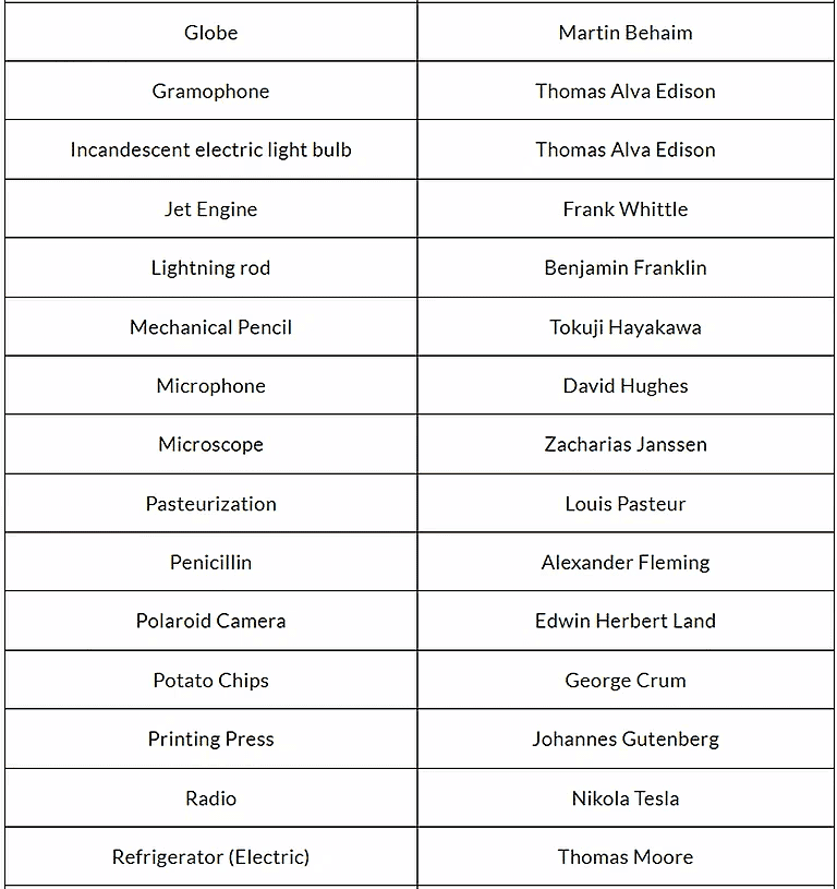 Inventors and their Inventions | General Test Preparation for CUET UG - CUET Commerce