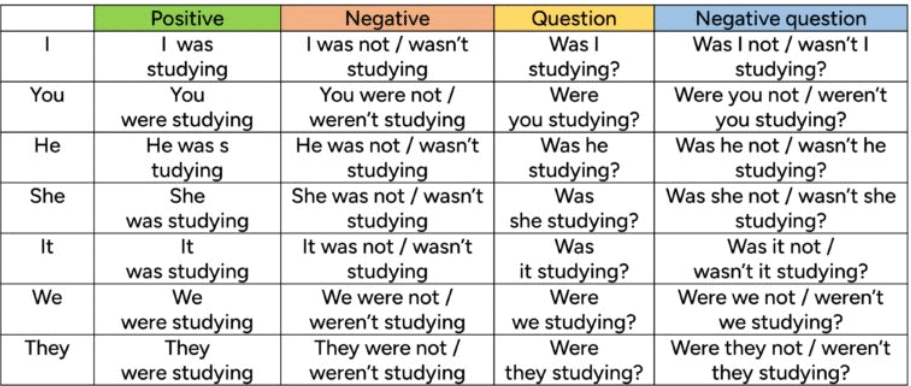 Past Tense | Verbal Ability & Reading Comprehension (VARC) - CAT
