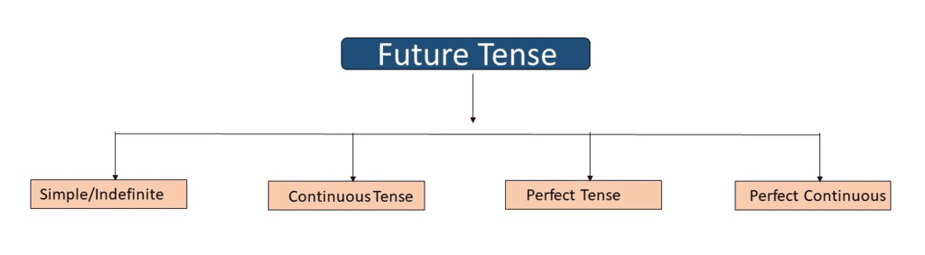 Future Tense | Verbal Ability & Reading Comprehension (VARC) - CAT
