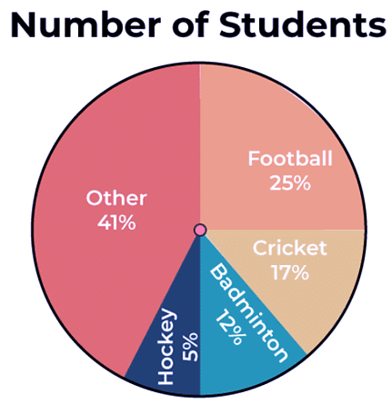 Understanding Pie Charts | General Test Preparation for CUET - CUET Commerce