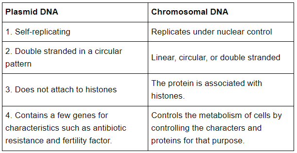 Biotechnology: Principles & Processes NCERT Solutions | Biology Class 12 - NEET