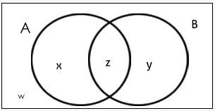 Concept & Solved Questions: Venn Diagram | General Test Preparation for CUET UG - CUET Commerce
