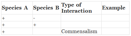 NCERT Exemplar: Organisms & Populations - 2 | NCERT Exemplar & Revision Notes for NEET