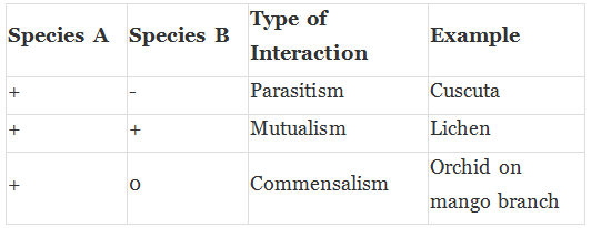 NCERT Exemplar: Organisms & Populations - 2 | NCERT Exemplar & Revision Notes for NEET