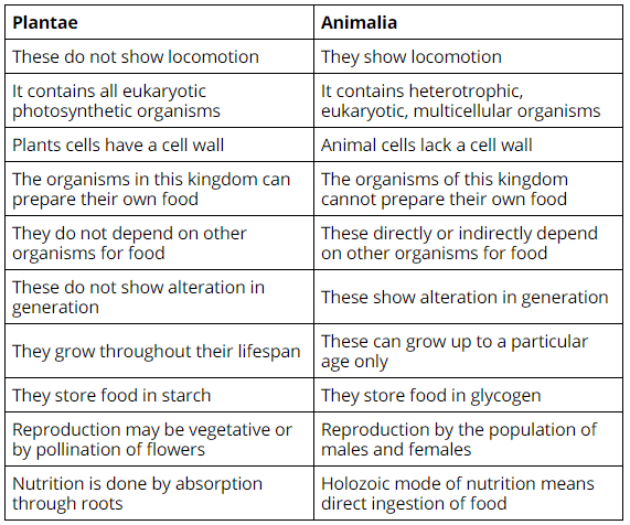 Introduction to Biological Classification | Biology for Grade 11