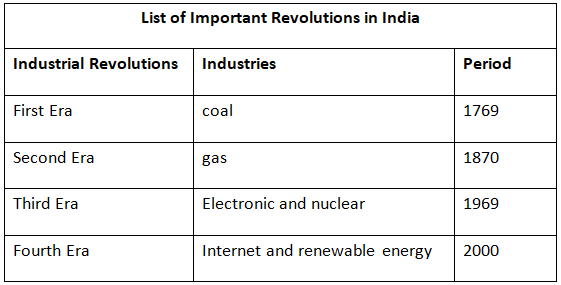 List of Important Revolutions in India | General Test Preparation for CUET UG - CUET Commerce