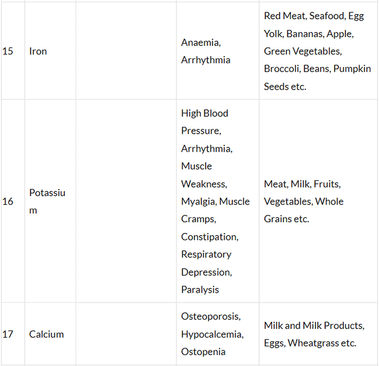 Sources of Nutrients and Deficiency diseases | General Test Preparation for CUET UG - CUET Commerce