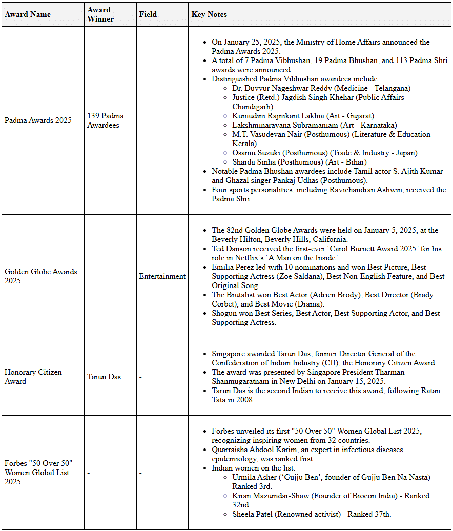 Awards - January 2025 | General Test Preparation for CUET UG - CUET Commerce