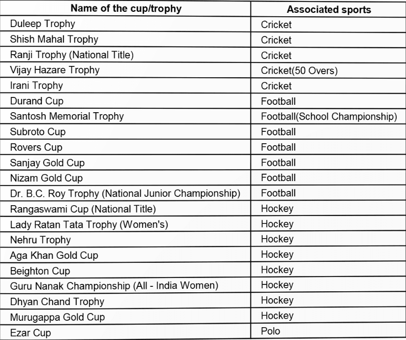 Important National Cups and Trophies (India)