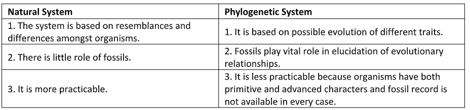 Introduction to Biological Classification | Biology for Grade 11