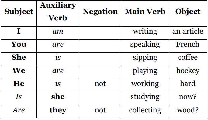 Present Tense | Verbal Ability & Reading Comprehension (VARC) - CAT