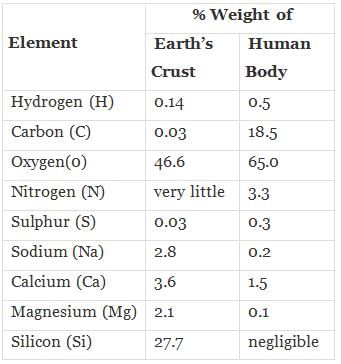 NCERT Exemplar: Biomolecules | Biology Class 11 - NEET
