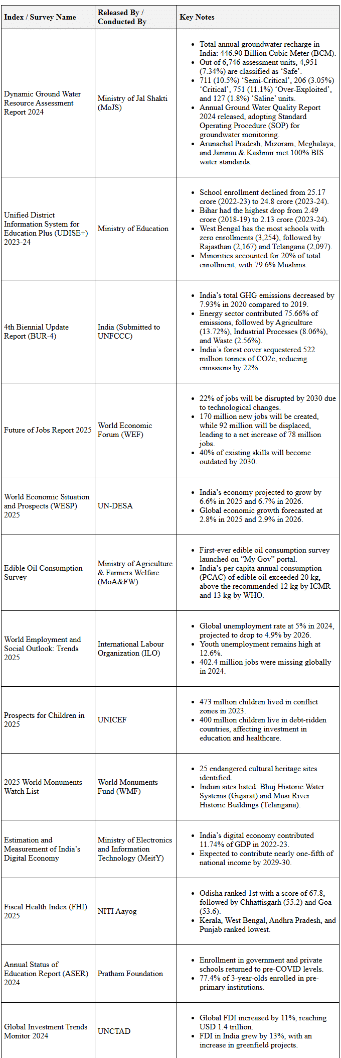 Index - January 2025 | General Test Preparation for CUET UG - CUET Commerce