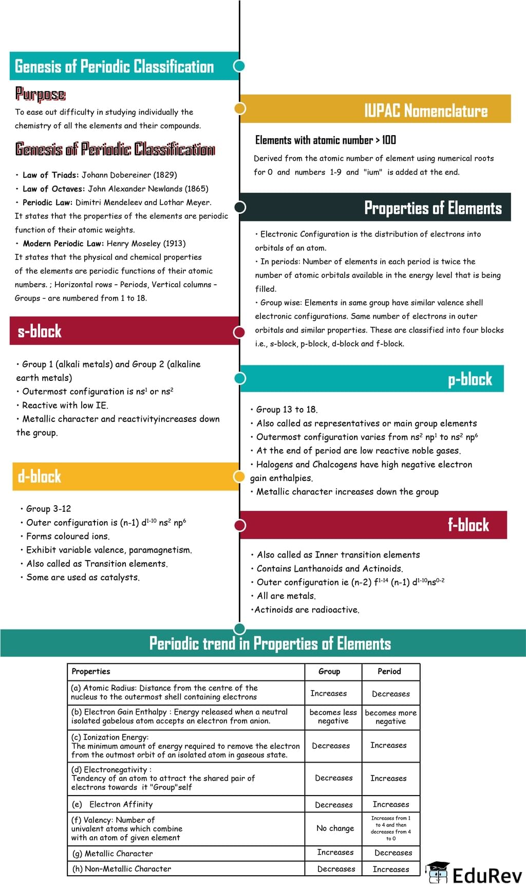 Mindmap: Classification of Elements & Periodicity in Properties | Chemistry Class 11 - NEET