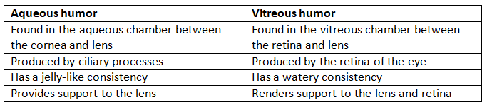 Neural Control & Coordination NCERT Solutions | Biology Class 11 - NEET