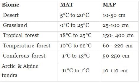NCERT Exemplar: Organisms & Populations | Biology Class 12 - NEET