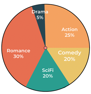 Understanding Pie Charts | General Test Preparation for CUET - CUET Commerce