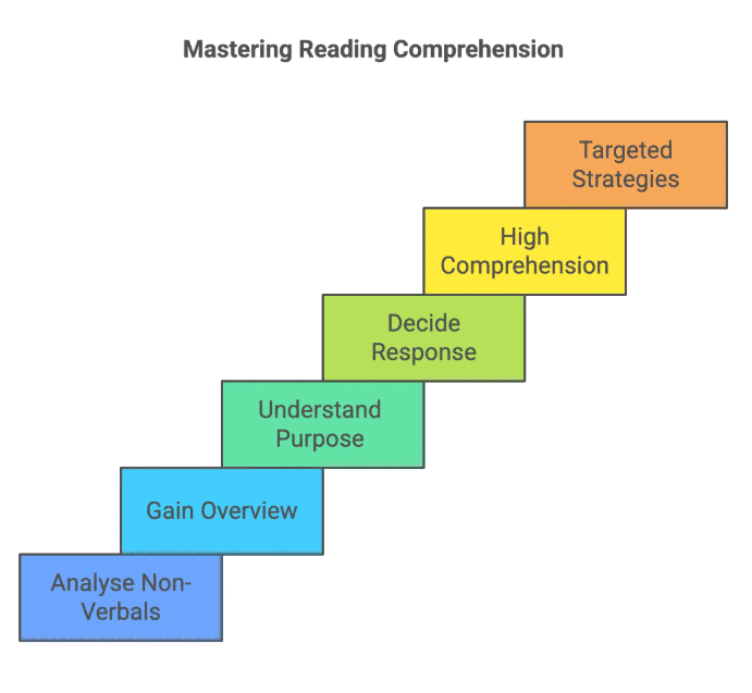 6 Golden Rules for Comprehension | English Language Preparation for CUET UG