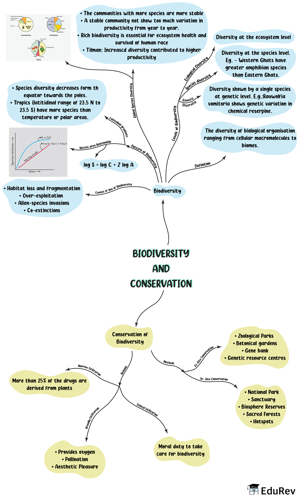 Mind Map: Biodiversity and its conservation - NEET