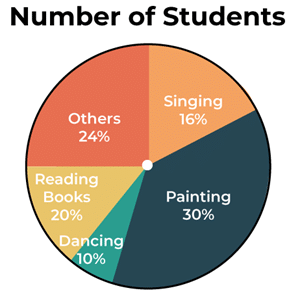 Understanding Pie Charts | General Test Preparation for CUET - CUET Commerce