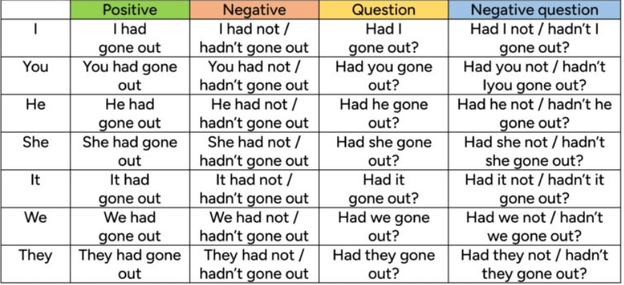 Past Tense | Verbal Ability & Reading Comprehension (VARC) - CAT