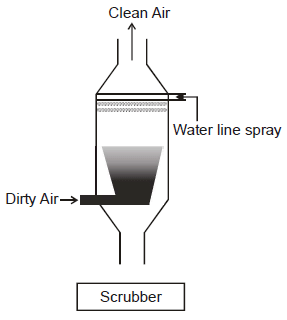 Air Pollution: Causes & Effects | Biology for JAMB