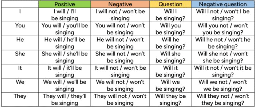 Future Tense | Verbal Ability & Reading Comprehension (VARC) - CAT