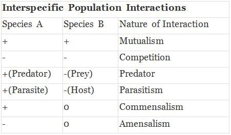 NCERT Exemplar: Organisms & Populations | Biology Class 12 - NEET