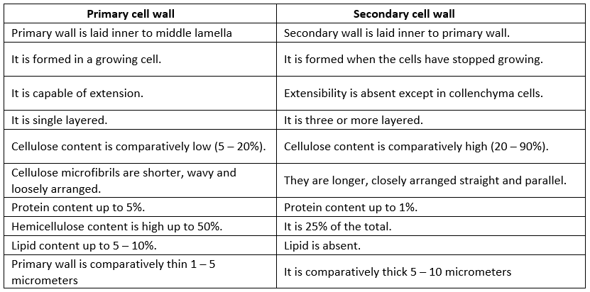 Cell: The Unit of Life Chapter Notes | Biology Class 11 - NEET