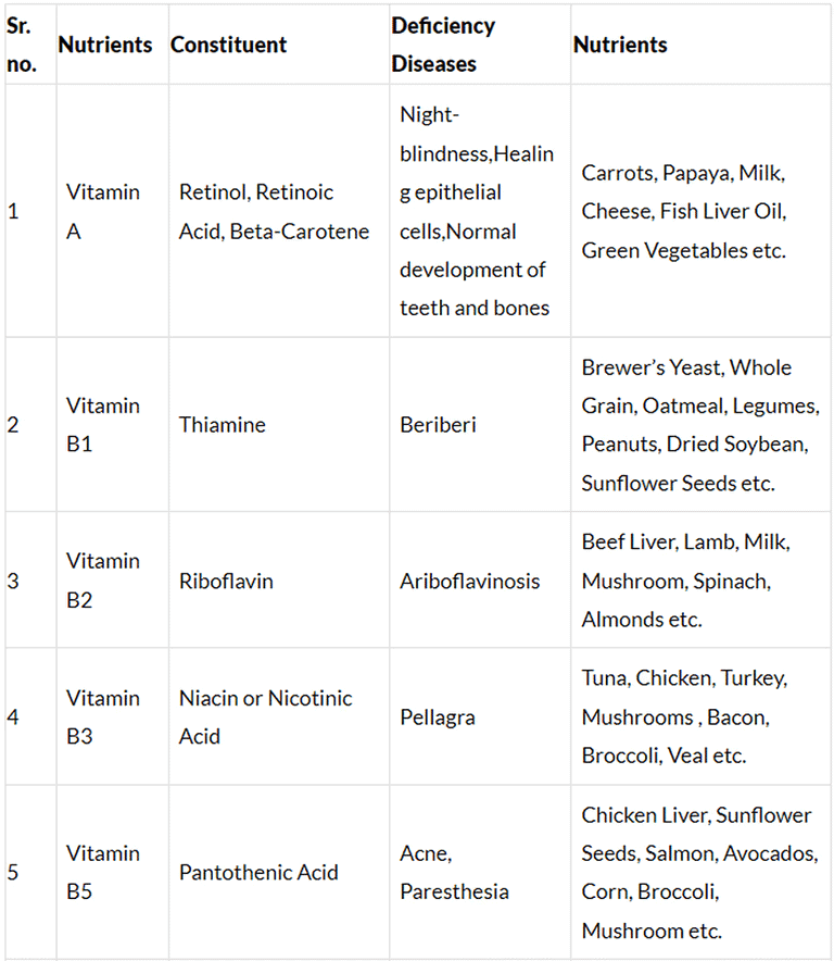 Sources of Nutrients and Deficiency diseases | General Test Preparation for CUET UG - CUET Commerce