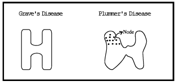 Thyroid, Parathyroid and Thymus Gland | Biology for JAMB