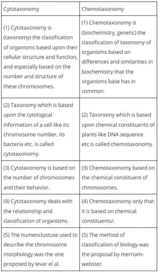 Introduction to Biological Classification | Biology for Grade 11