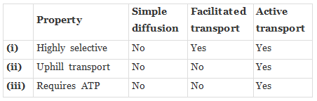 NCERT Exemplar: Transport in Plants (Old NCERT) | Biology for Grade 11