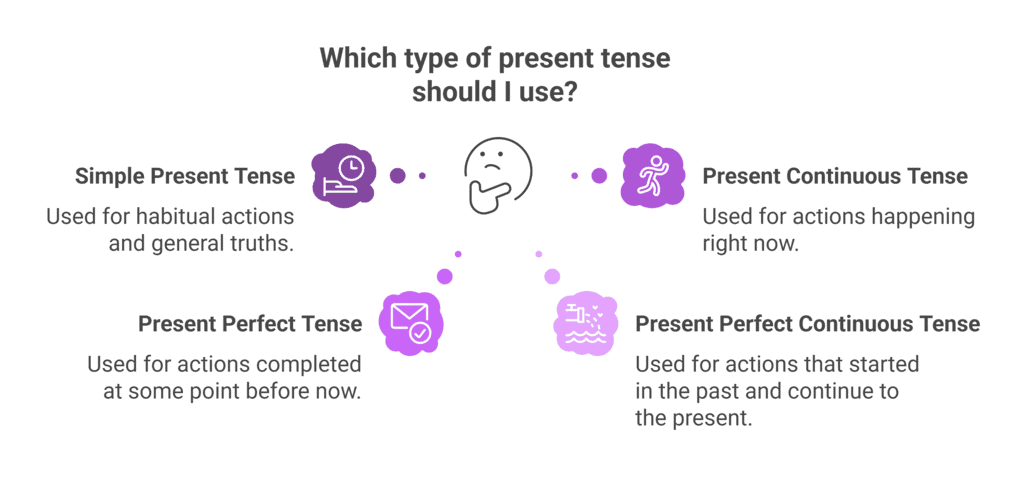 Present Tense | Verbal Ability & Reading Comprehension (VARC) - CAT