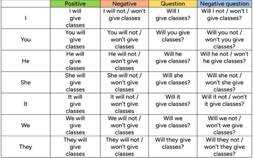 Future Tense | Verbal Ability & Reading Comprehension (VARC) - CAT