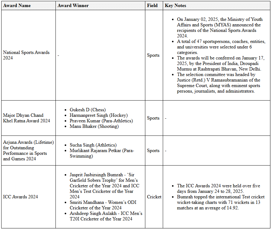 Awards - January 2025 | General Test Preparation for CUET UG - CUET Commerce
