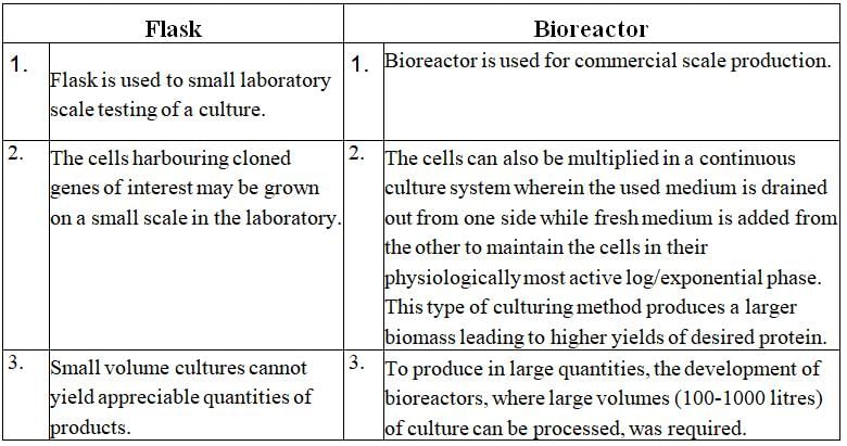 NCERT Exemplar: Biotechnology: Principle & Processes | Biology Class 12 - NEET